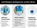 Pielęgnacja dla cery suchej: płyn micelarny, maska nawilżająca i serum. Skóra odzyskuje nawodnienie i komfort.