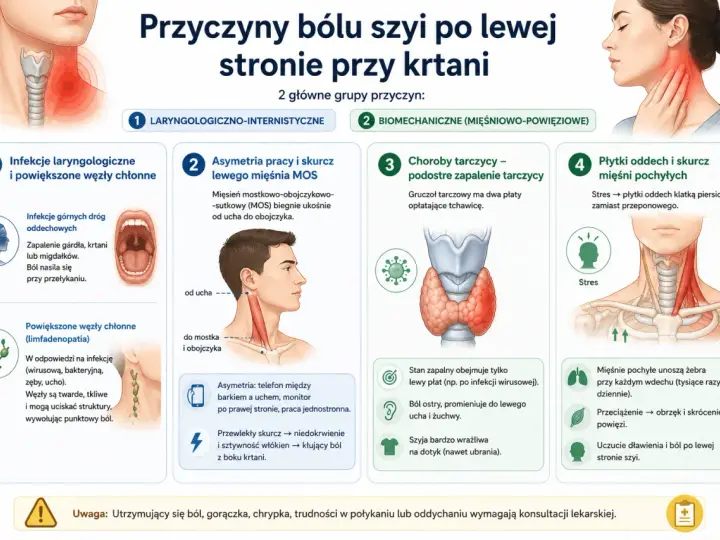 Ból po lewej stronie szyi przy krtani może być spowodowany infekcjami, asymetrią mięśni, chorobami tarczycy lub stresem.